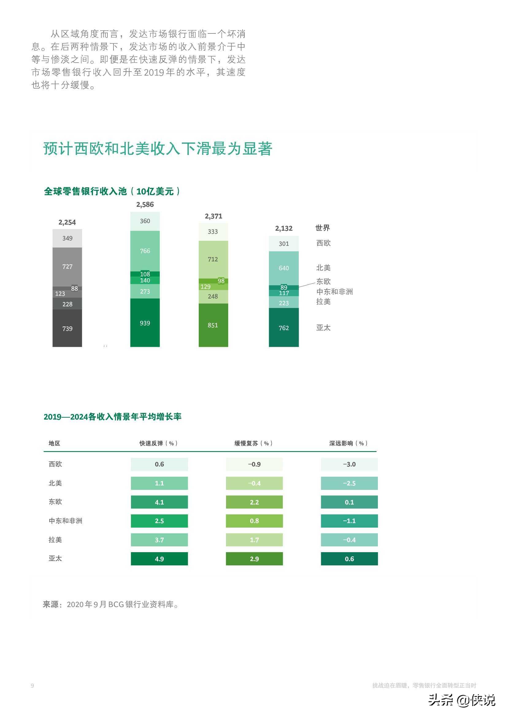 2021年全球零售银行：挑战迫在眉睫，全面转型正当时（BCG）