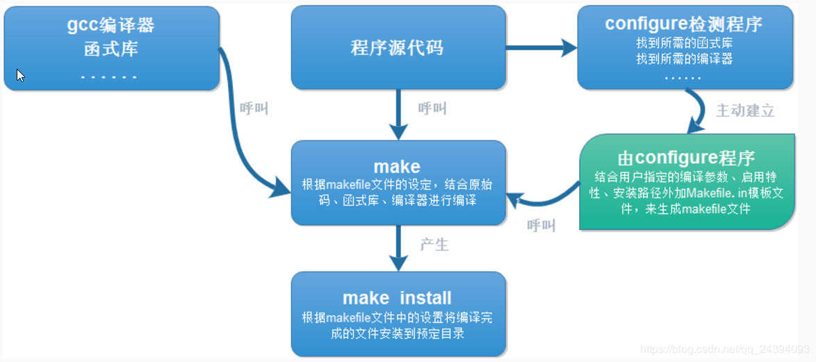 Linux系统中安装软件的三种方法