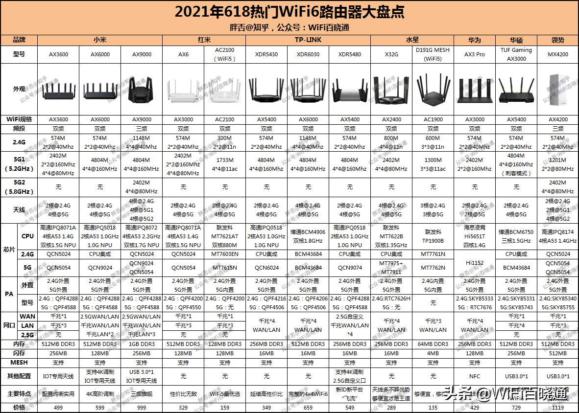 2021年上半年热门WiFi6路由器大盘点，买这些，没有错