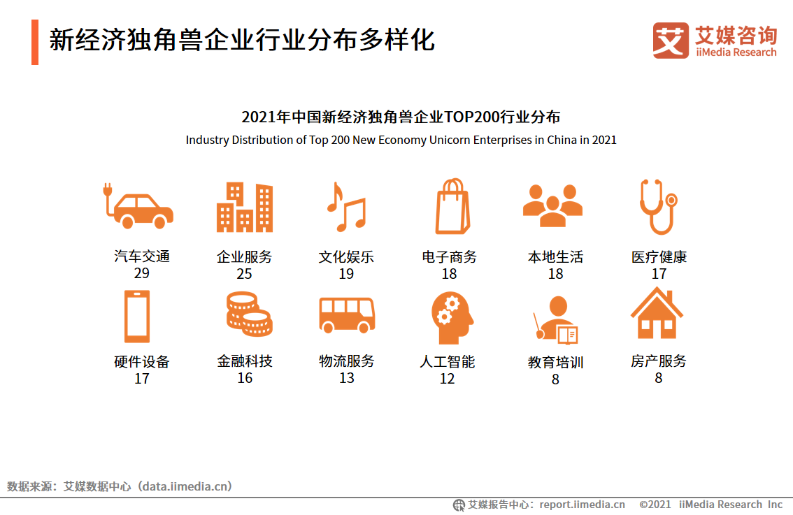 2021中国新经济独角兽&准独角兽200强报告：北上广企业占比约七成