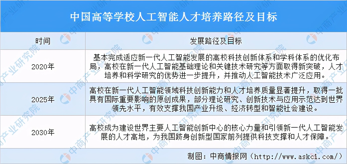 高考志愿填报：人工智能专业怎么样？人工智能行业发展前景如何？