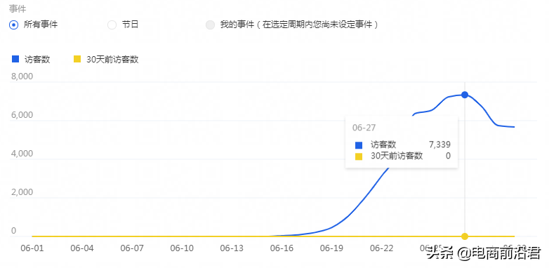 淘宝店铺流量出现阶段性下滑，该如何找出问题所在，并快速补救？