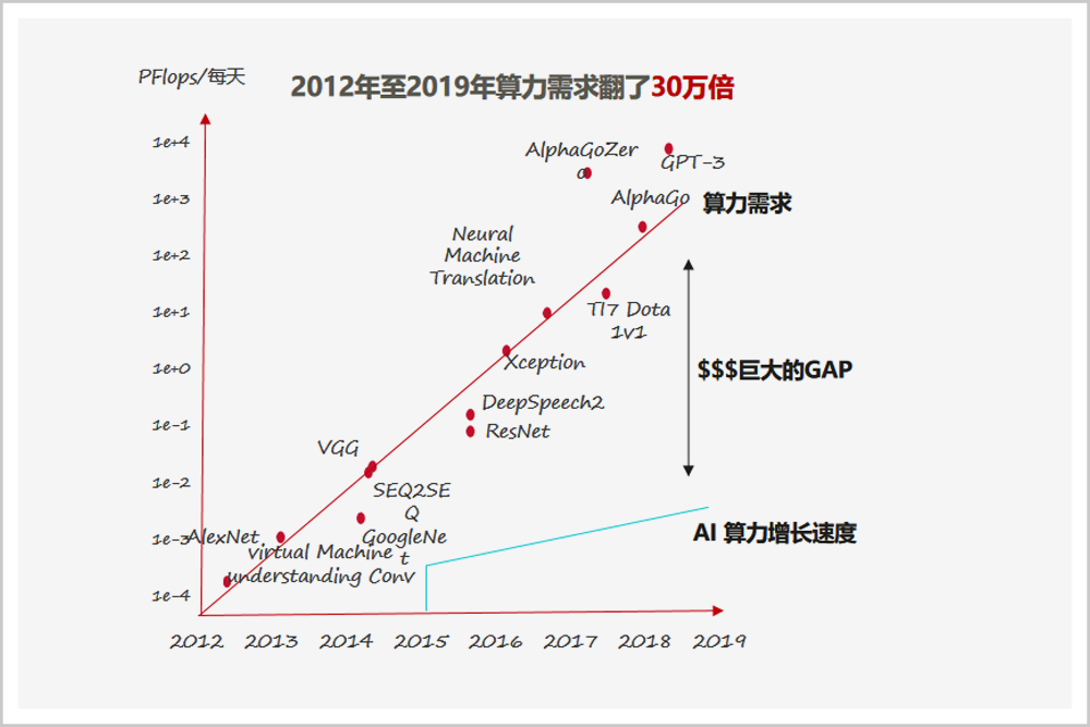 AI离全社会普及，只差一个计算中心？