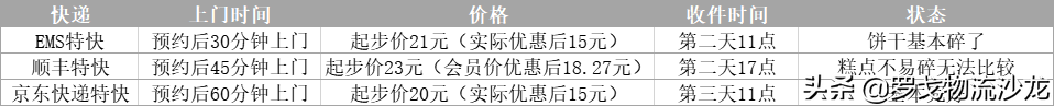 中国邮政提速后能否追上顺丰、京东快递？我们做了一个测试