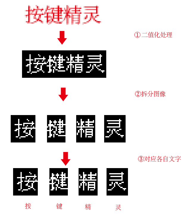 「按键精灵思路讲解」关于安卓按键精灵的文字识别