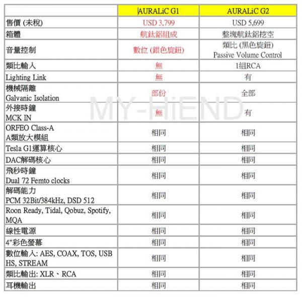 性价比一流的流媒体解码器——AURALiC VEGA G1