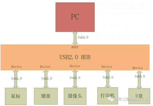 USB2.0实际传输速度为什么与480Mbps相差甚远