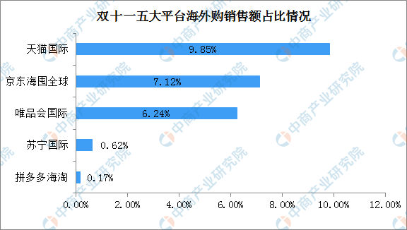 “双十一”各大平台销售数据一览：天猫销售额最高 各平台海外购占比未超10%