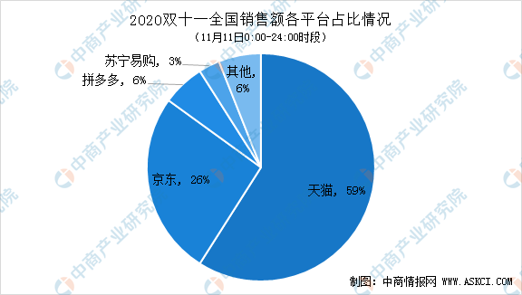 “双十一”各大平台销售数据一览：天猫销售额最高 各平台海外购占比未超10%