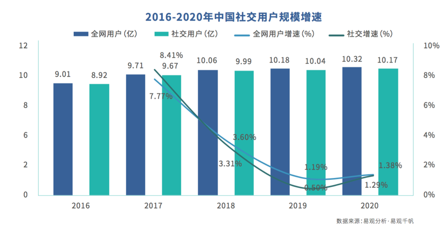 存量中寻找增量，社交APP的机会在哪？