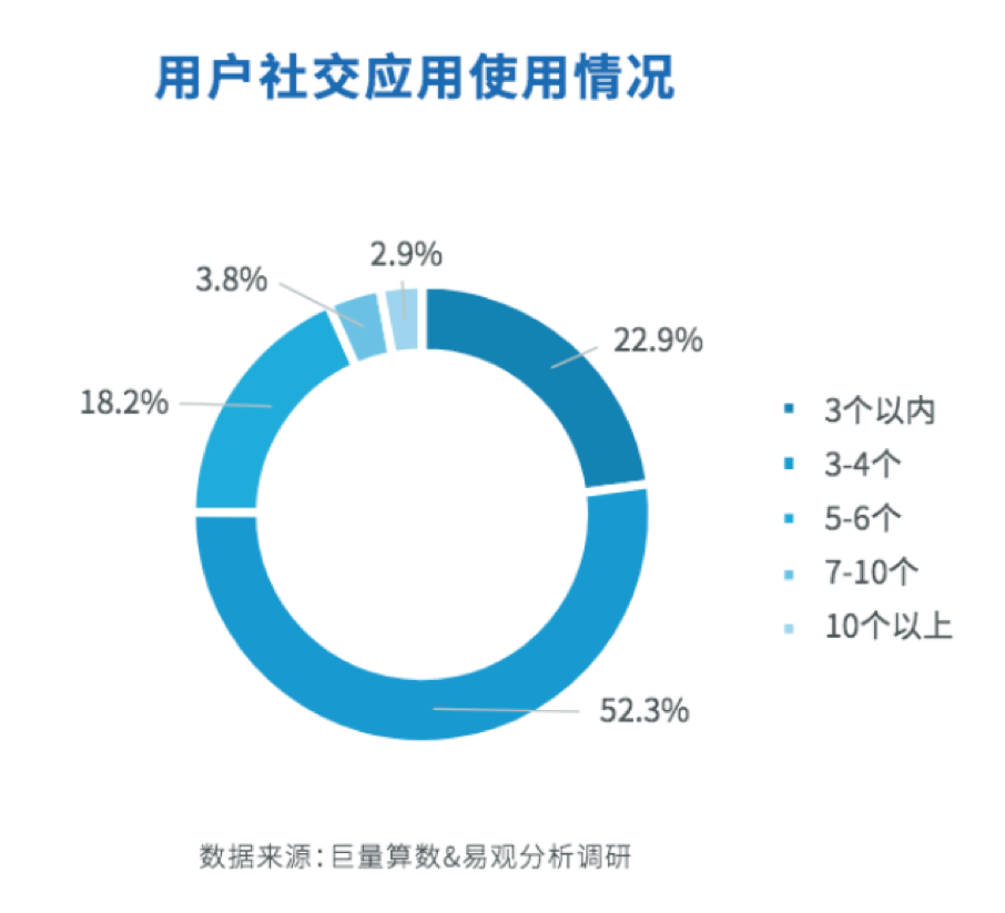 存量中寻找增量，社交APP的机会在哪？