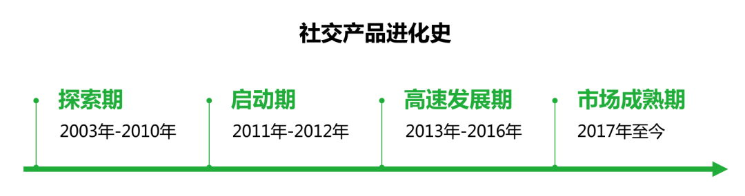 存量中寻找增量，社交APP的机会在哪？