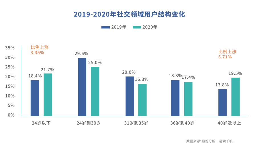 存量中寻找增量，社交APP的机会在哪？