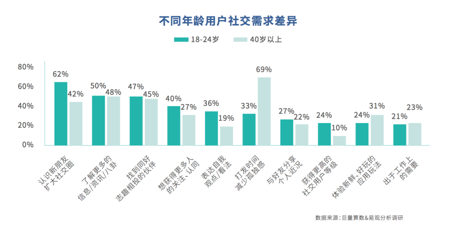 存量中寻找增量，社交APP的机会在哪？