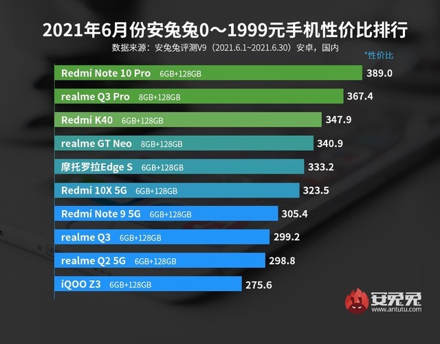 安兔兔发布2021年6月安卓手机性价比排行榜