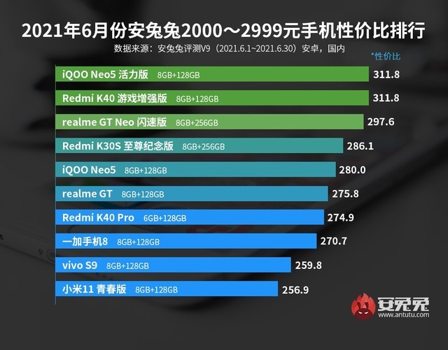 安兔兔发布2021年6月安卓手机性价比排行榜