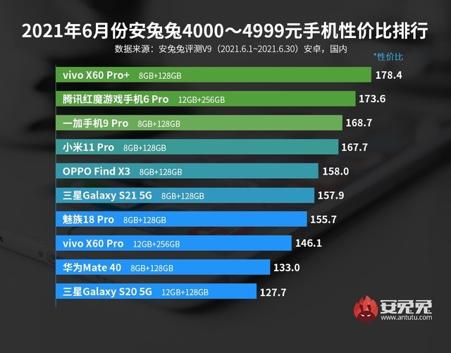 安兔兔发布2021年6月安卓手机性价比排行榜