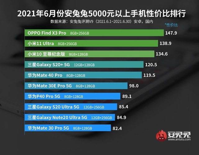 安兔兔发布2021年6月安卓手机性价比排行榜