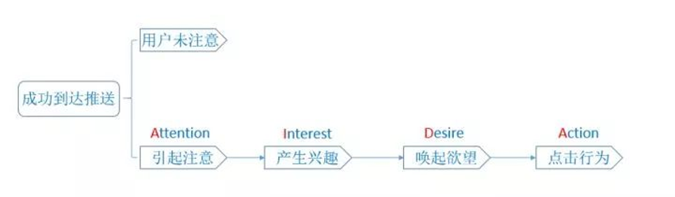 PUSH千百遍，用户不点怎么办？7个流程+6大技巧帮助你