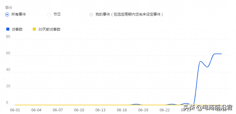 淘宝店铺流量出现阶段性下滑，该如何找出问题所在，并快速补救？