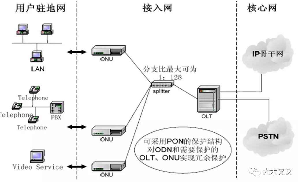 电信运营商网络架构与网络设备