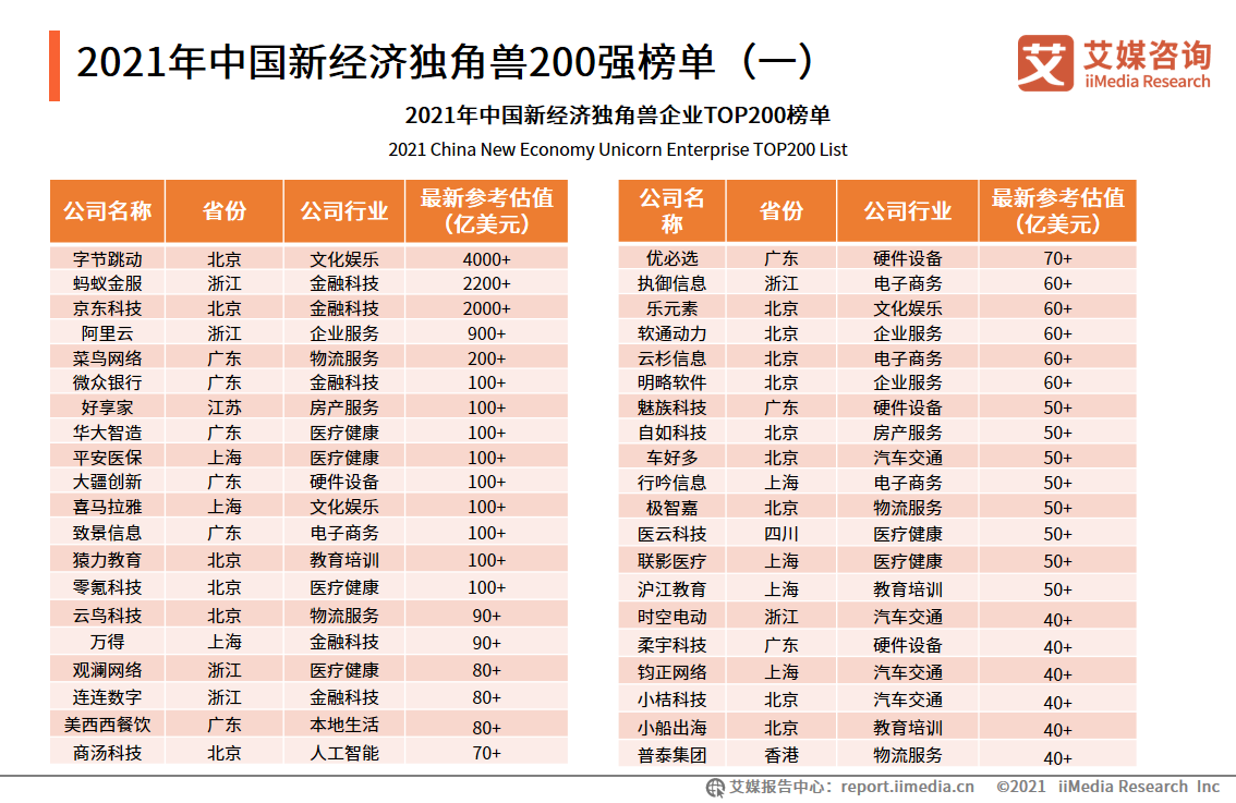 2021中国新经济独角兽&准独角兽200强报告：北上广企业占比约七成