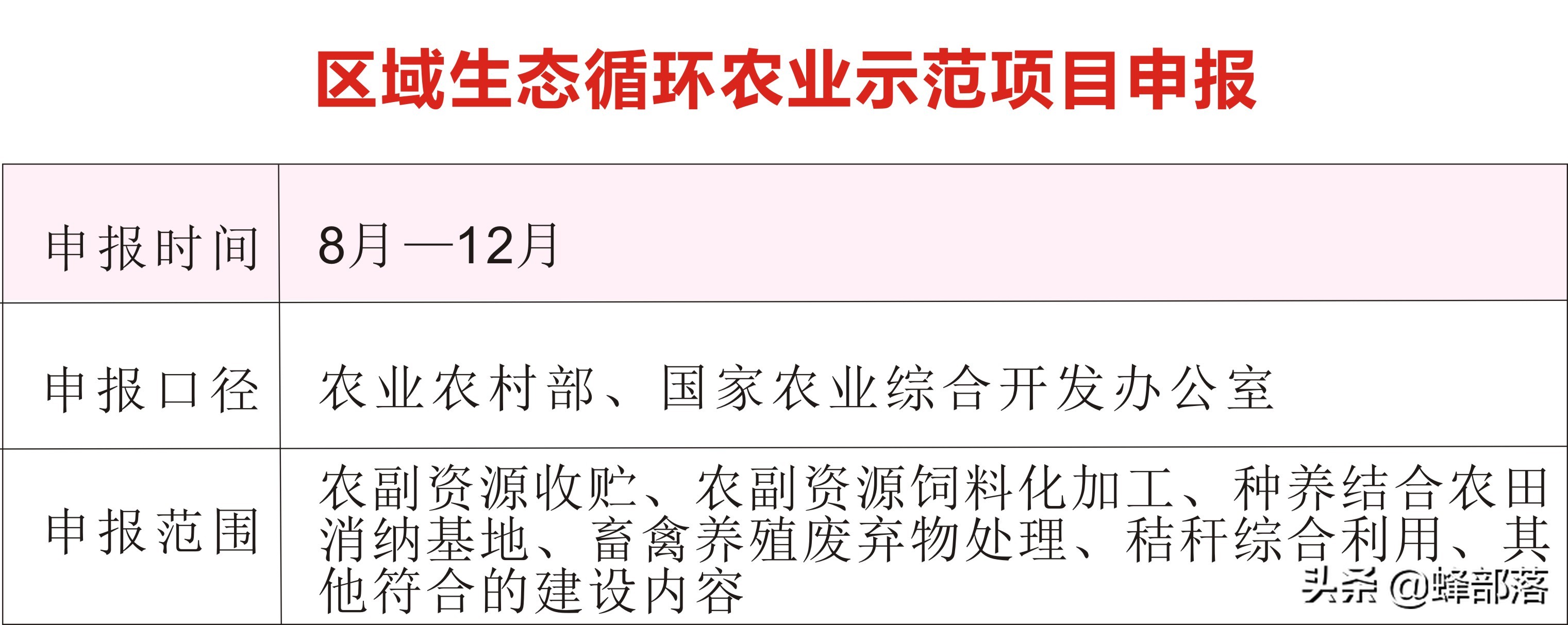 2021哪些乡村振兴项目有补贴？这16个项目补贴钱多，申请单位不同