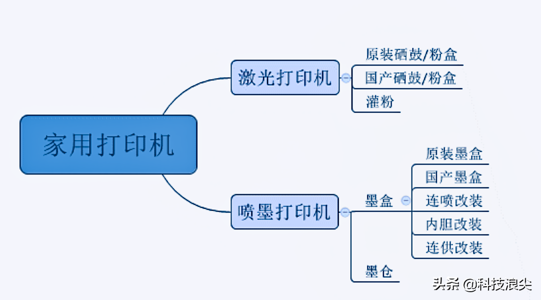 五款主流家用打印机横向对比，看看哪一款更适合你？