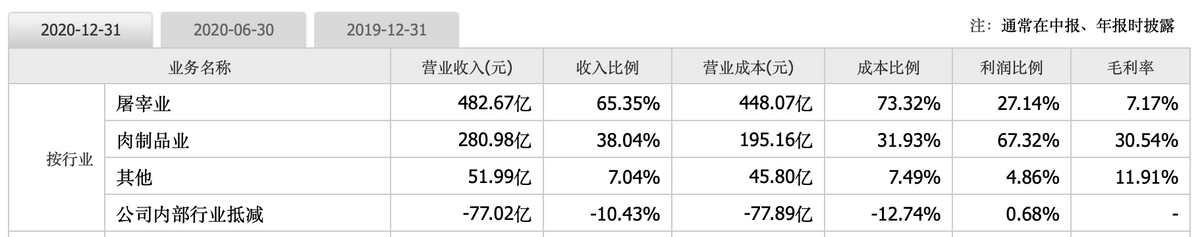 市值蒸发超1200亿！“宫斗戏”不断，双汇发展何去何从？