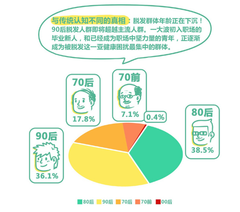 防脱市场风云再起，科技生发将成商业增长点