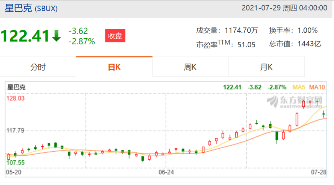 星巴克2021财年Q3营收增长78%，降低中国市场预期