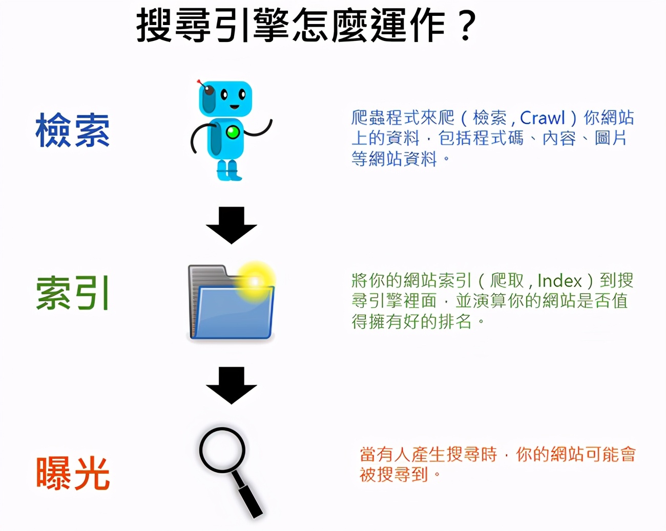 SEO基础观念：认识检索(Crawl) 与索引( Index )