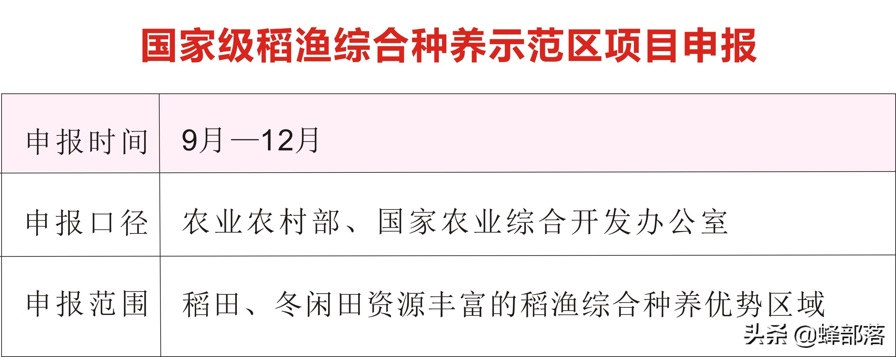 2021哪些乡村振兴项目有补贴？这16个项目补贴钱多，申请单位不同