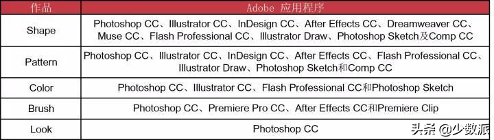 Photoshop 太贵？这些 Adobe 软件免费又好用