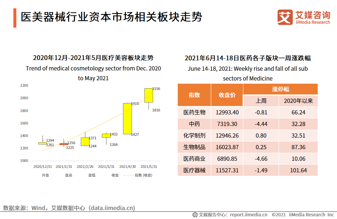 2021年市场规模将超500亿！81页报告解读医美器械发展机遇及趋势