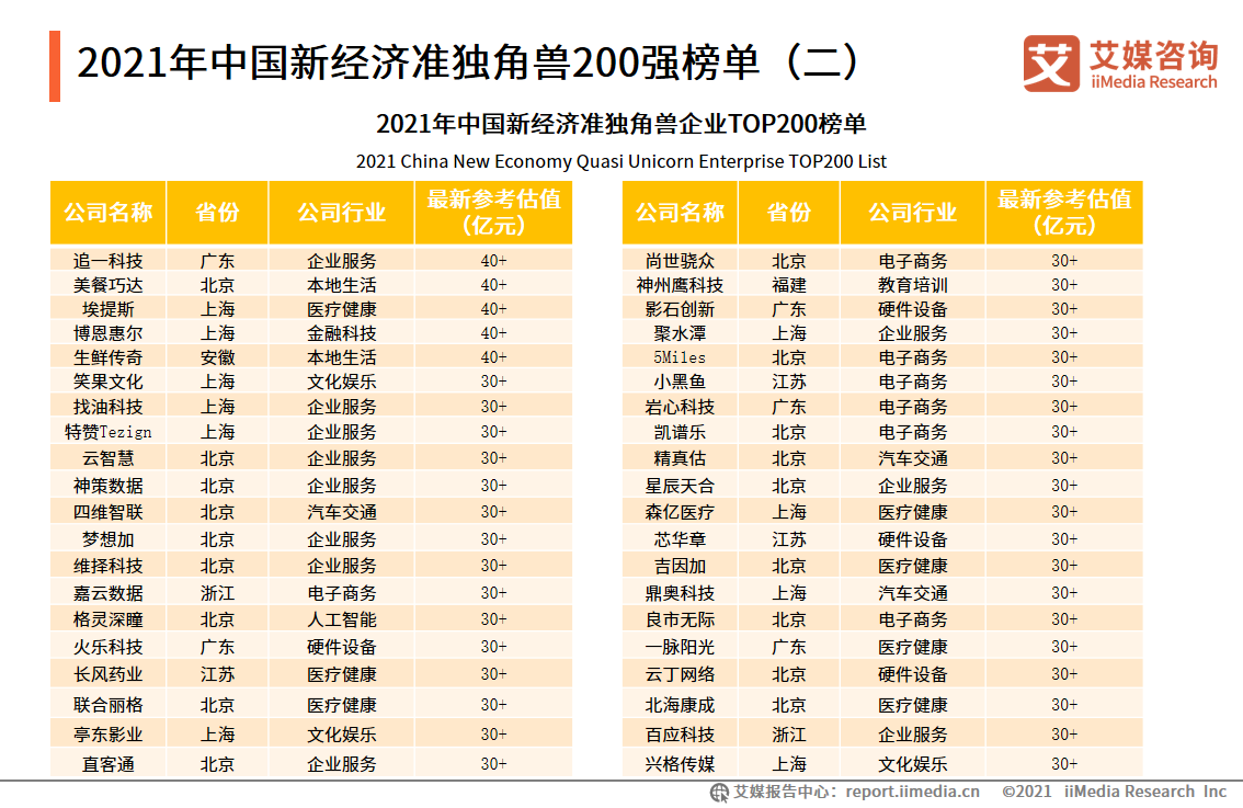 2021中国新经济独角兽&准独角兽200强报告：北上广企业占比约七成