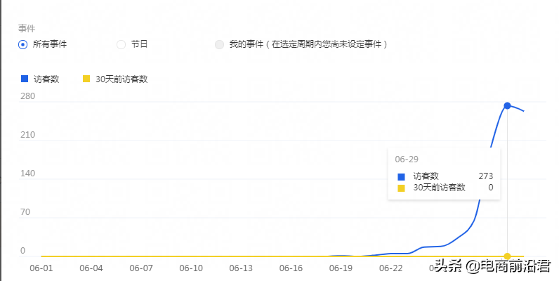 淘宝店铺流量出现阶段性下滑，该如何找出问题所在，并快速补救？