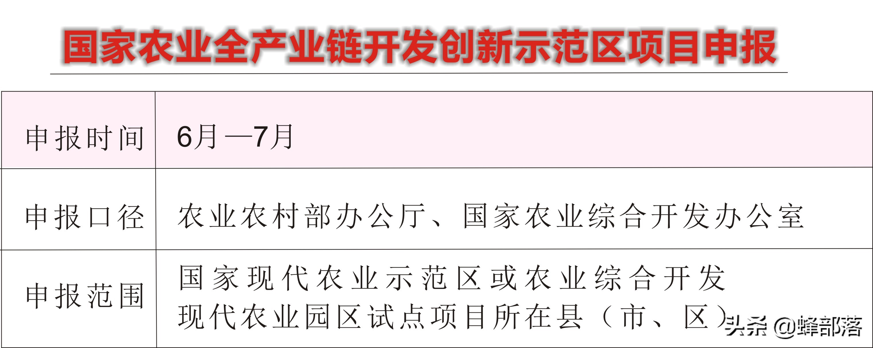 2021哪些乡村振兴项目有补贴？这16个项目补贴钱多，申请单位不同