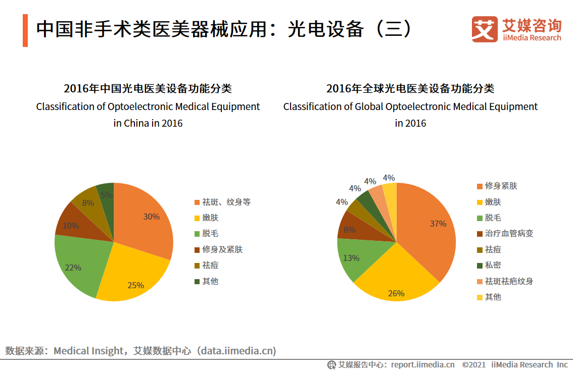 2021年市场规模将超500亿！81页报告解读医美器械发展机遇及趋势