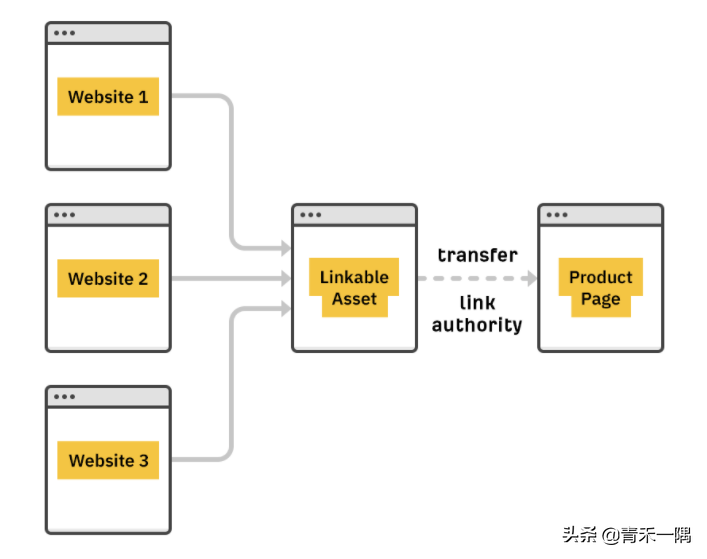 Google SEO外链创建指南