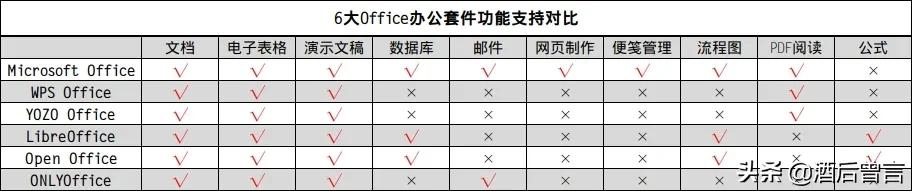 六大Office办公套件，你更中意谁？