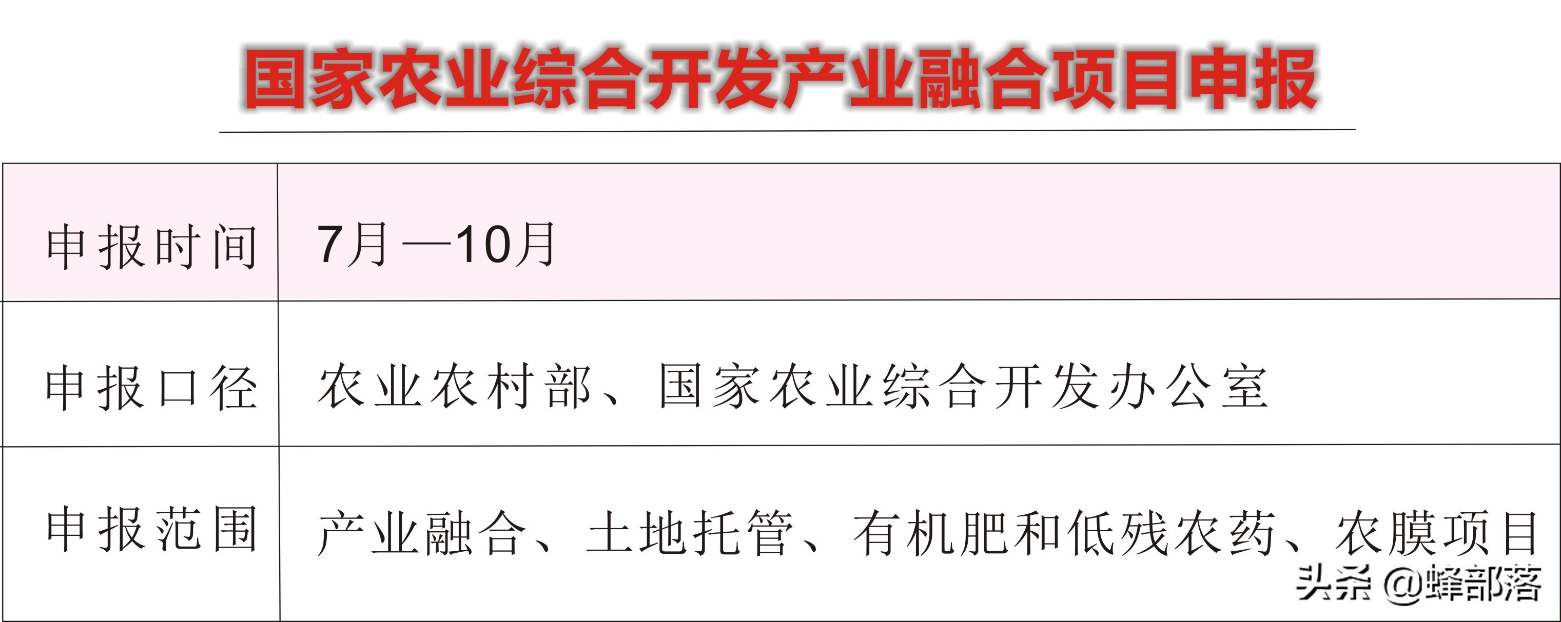 2021哪些乡村振兴项目有补贴？这16个项目补贴钱多，申请单位不同