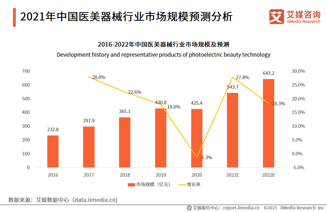 2021年市场规模将超500亿！81页报告解读医美器械发展机遇及趋势