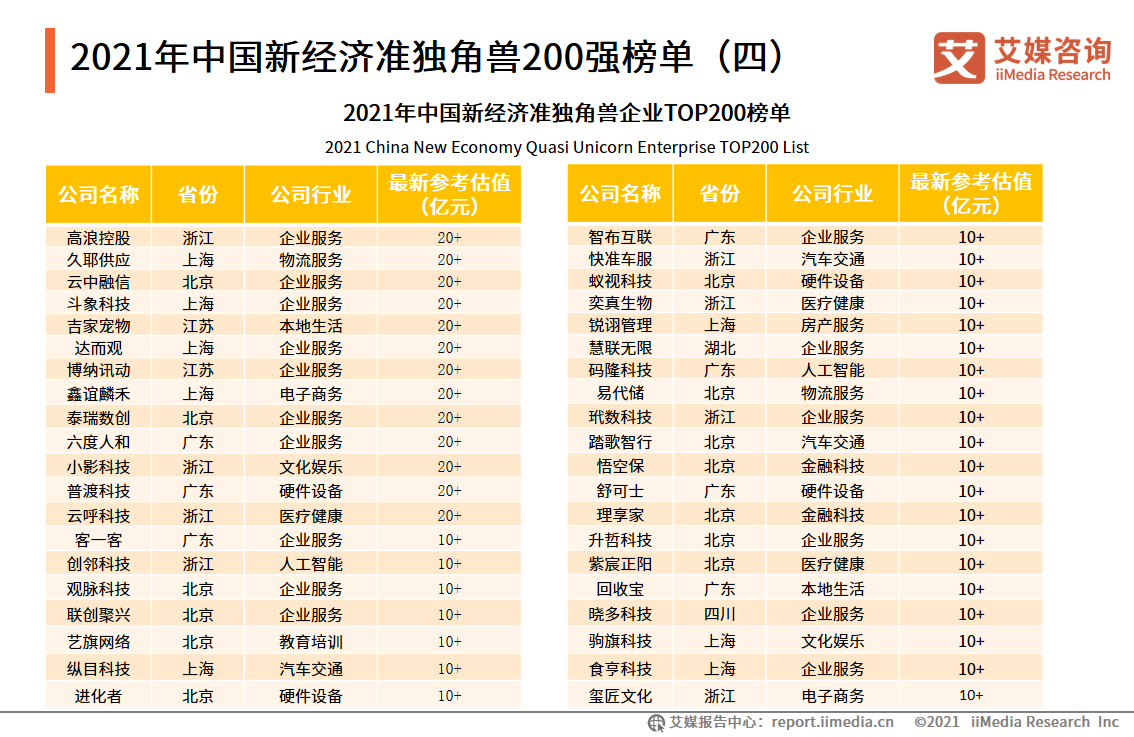 2021中国新经济独角兽&准独角兽200强报告：北上广企业占比约七成