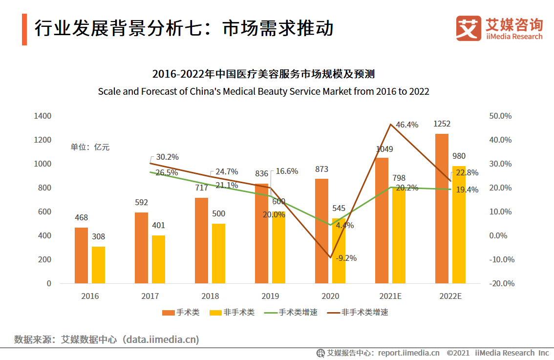 2021年市场规模将超500亿！81页报告解读医美器械发展机遇及趋势