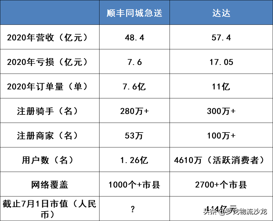 王卫的第三家上市企业市值能达到多少？解读顺丰同城招股书