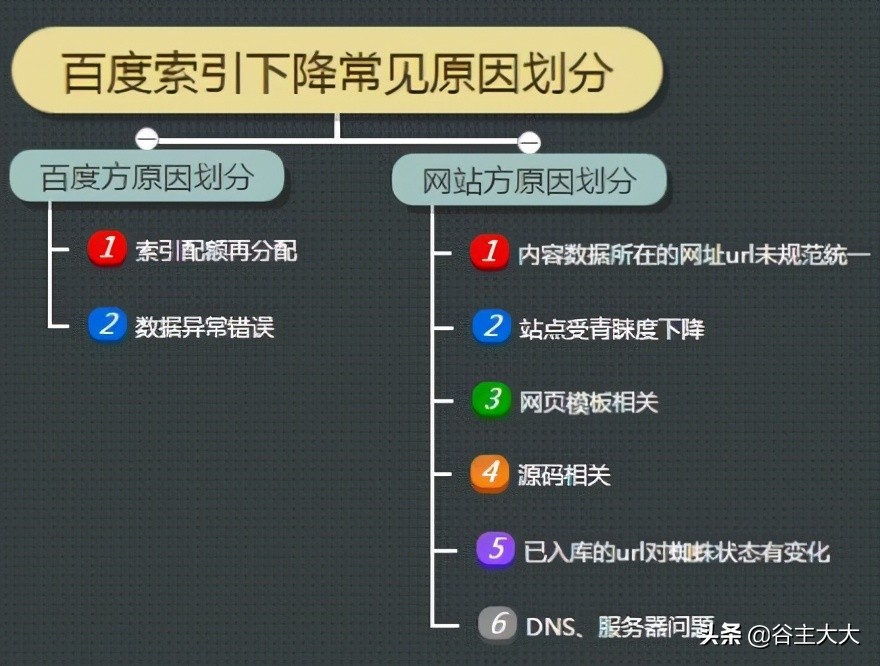 百度索引量一直掉？3个变化追查投诉方法