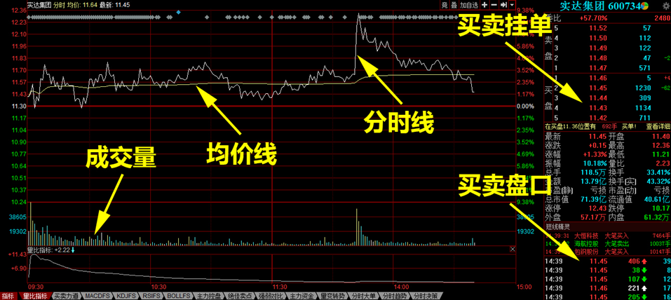 新手如何做分时选股 分时横盘选股公式