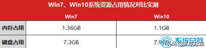 给电脑重装系统，选择win7还是win10，win7和win10系统区别是什么