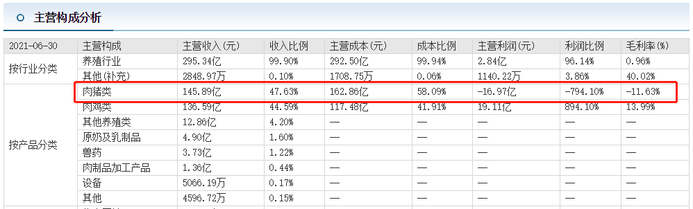 上半年亏损近25亿，市值缩水1440亿！温氏股份怎么了？